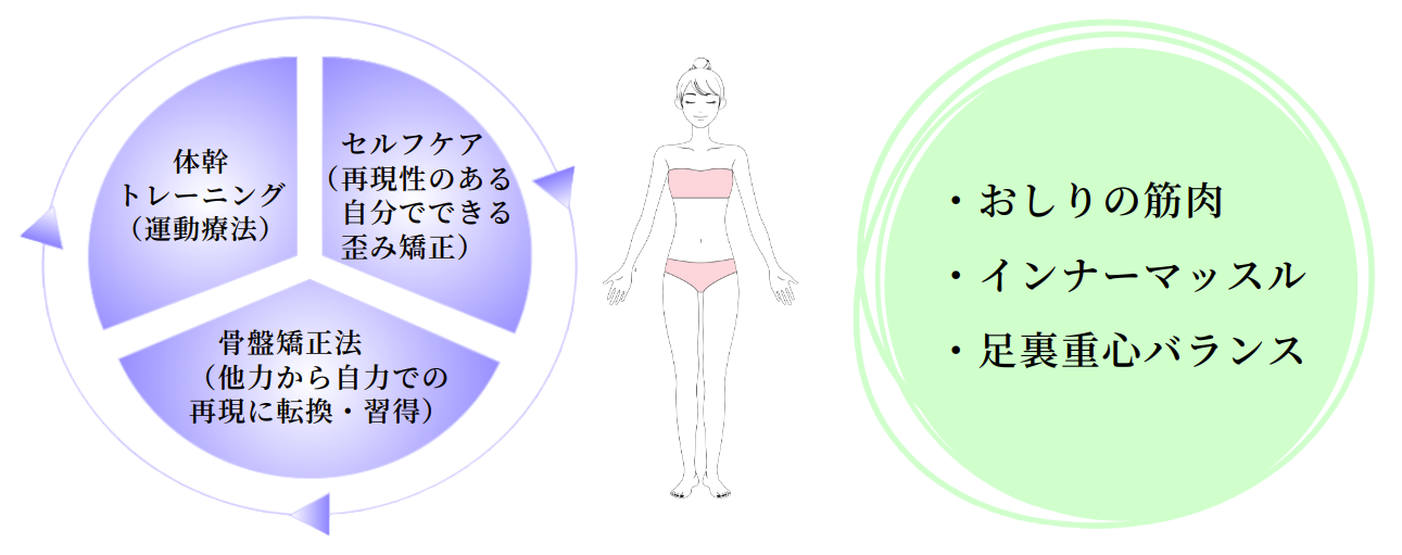 おしりリセットメソッドとは